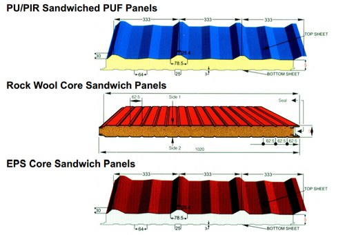 Categories of sandwich panels